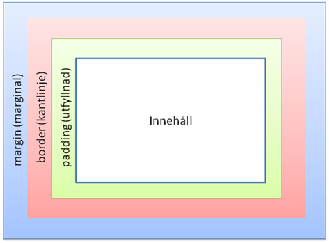 Boxmodellen i CSS
