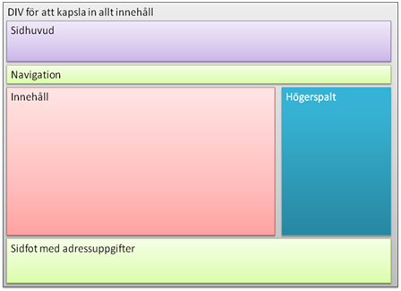 Hemsidans olika delar och divar